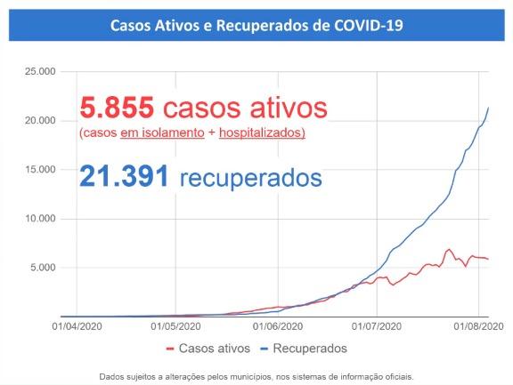Com mais de mil positivos em um dia, MS tem 27,6 mil infectados e registra 432 mortes pelo novo coronavírus