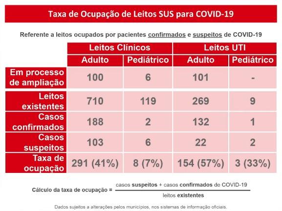 Com mais de mil positivos em um dia, MS tem 27,6 mil infectados e registra 432 mortes pelo novo coronavírus