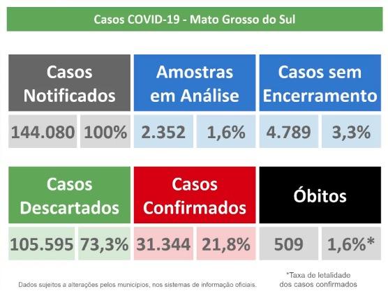 Com 31 mil casos, MS registra mais 17 mortes e chega a 509 óbitos por coronavírus