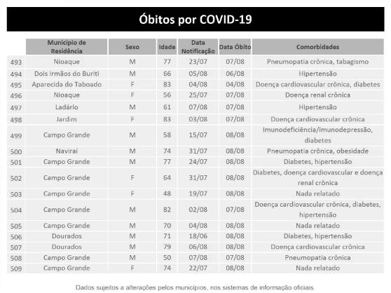 Com 31 mil casos, MS registra mais 17 mortes e chega a 509 óbitos por coronavírus