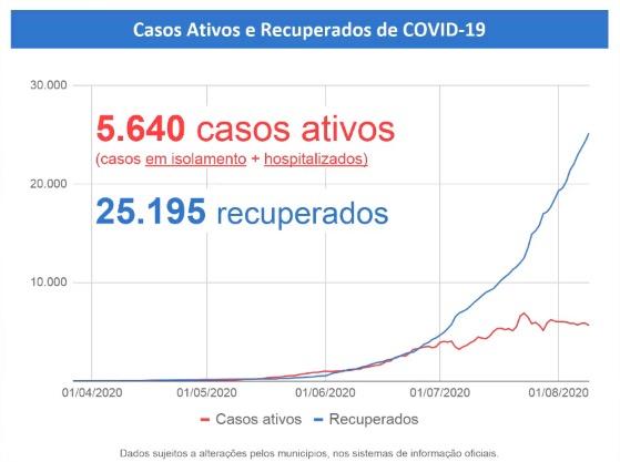 Com 31 mil casos, MS registra mais 17 mortes e chega a 509 óbitos por coronavírus