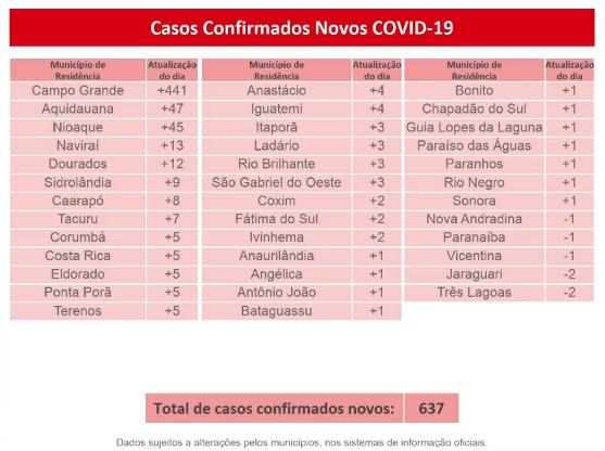 Com 31 mil casos, MS registra mais 17 mortes e chega a 509 óbitos por coronavírus