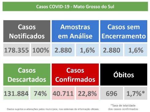 MS tem 40,7 mil infectados e registra quase 700 mortes pelo novo coronavírus