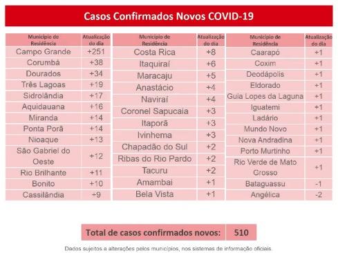 MS tem 40,7 mil infectados e registra quase 700 mortes pelo novo coronavírus