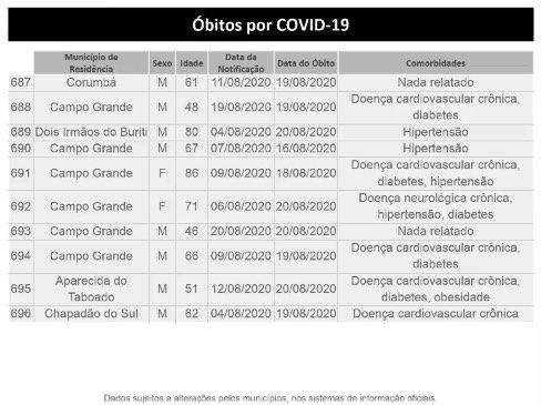 MS tem 40,7 mil infectados e registra quase 700 mortes pelo novo coronavírus