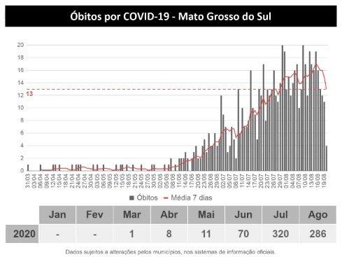 MS tem 40,7 mil infectados e registra quase 700 mortes pelo novo coronavírus