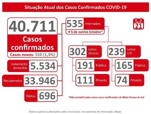 MS tem 40,7 mil infectados e registra quase 700 mortes pelo novo coronavírus