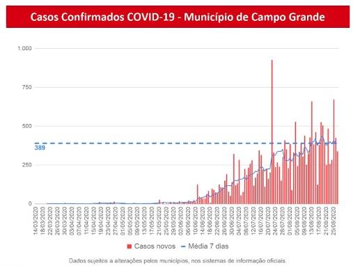 Coronavírus: MS alcança a marca de 800 mortes e 46,2 mil infectados