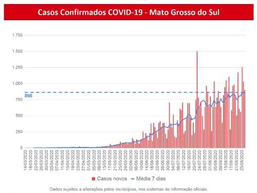 Coronavírus: MS alcança a marca de 800 mortes e 46,2 mil infectados