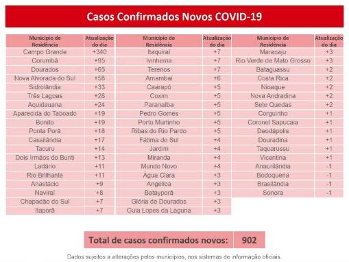 Coronavírus: MS alcança a marca de 800 mortes e 46,2 mil infectados