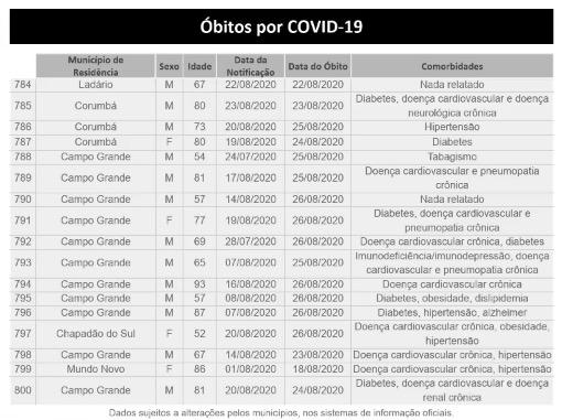 Coronavírus: MS alcança a marca de 800 mortes e 46,2 mil infectados