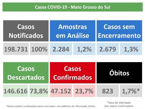 MS tem 823 mortes e mais de 47 mil infectados pelo coronavírus