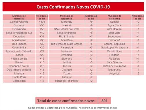 MS tem 823 mortes e mais de 47 mil infectados pelo coronavírus