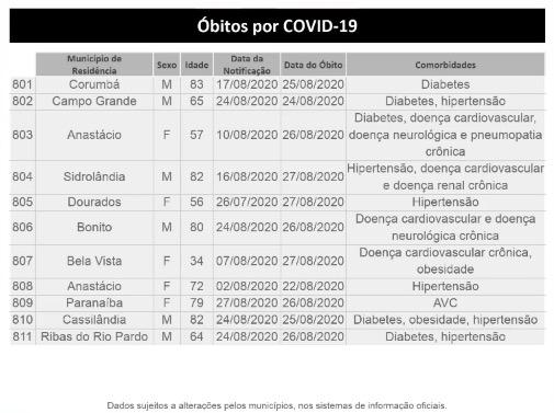 MS tem 823 mortes e mais de 47 mil infectados pelo coronavírus