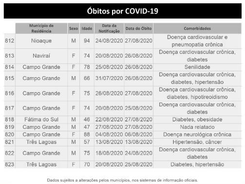 MS tem 823 mortes e mais de 47 mil infectados pelo coronavírus
