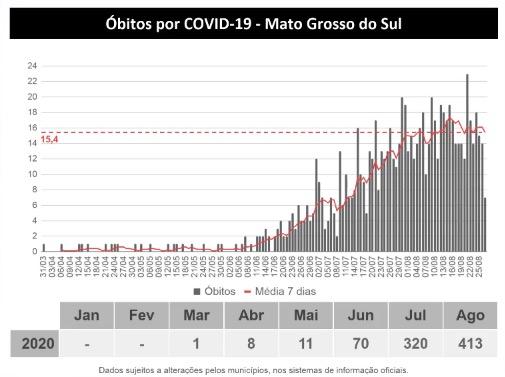 MS tem 823 mortes e mais de 47 mil infectados pelo coronavírus