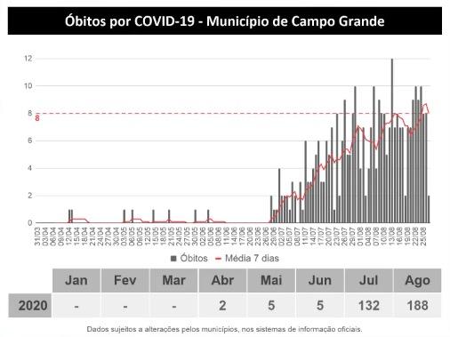 MS tem 823 mortes e mais de 47 mil infectados pelo coronavírus
