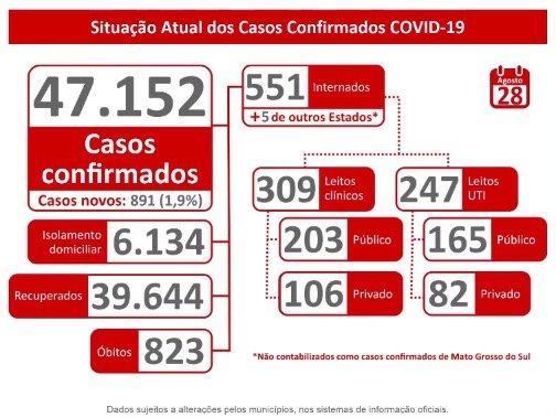 MS tem 823 mortes e mais de 47 mil infectados pelo coronavírus