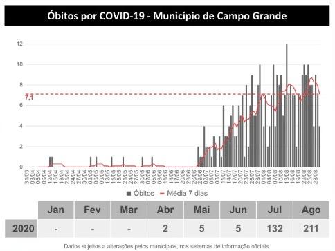 MS tem 48,9 mil infectados e 862 óbitos pelo novo coronavírus