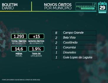 Com 1 positivo a cada 3 exames, MS tem 68,9 mil casos de coronavírus e 1.293 mortes