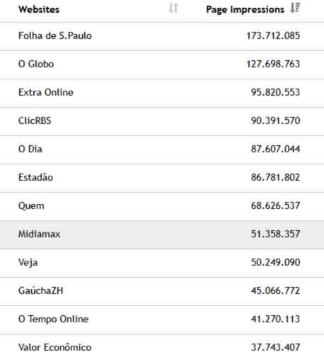 Midiamax lidera audiência e Campo Grande News nem aparece entre maiores do Brasil