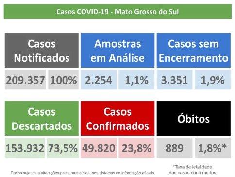 Com mais de um óbito por hora, MS atinge 49,8 mil casos e 883 mortes por coronavírus