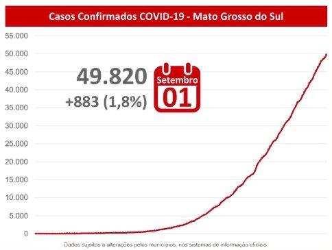 Com mais de um óbito por hora, MS atinge 49,8 mil casos e 883 mortes por coronavírus