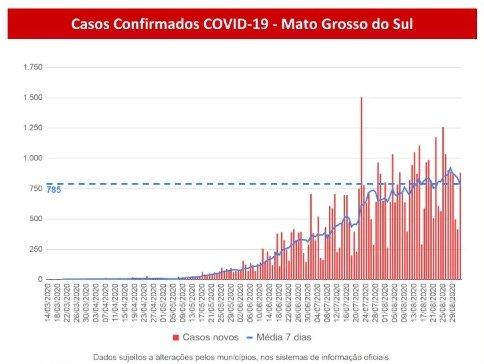 Com mais de um óbito por hora, MS atinge 49,8 mil casos e 883 mortes por coronavírus