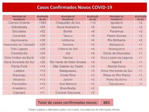 Com mais de um óbito por hora, MS atinge 49,8 mil casos e 883 mortes por coronavírus