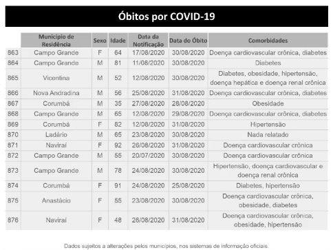 Com mais de um óbito por hora, MS atinge 49,8 mil casos e 883 mortes por coronavírus