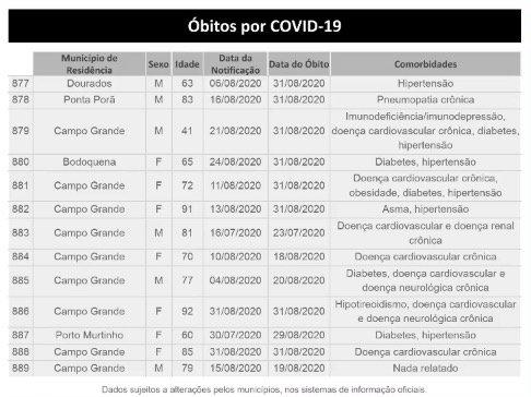 Com mais de um óbito por hora, MS atinge 49,8 mil casos e 883 mortes por coronavírus