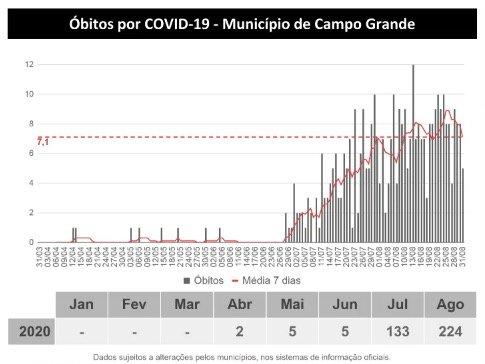 Com mais de um óbito por hora, MS atinge 49,8 mil casos e 883 mortes por coronavírus