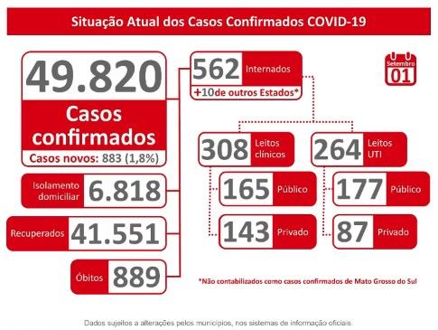 Com mais de um óbito por hora, MS atinge 49,8 mil casos e 883 mortes por coronavírus