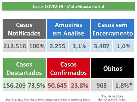Coronavírus: MS já tem 903 mortes e mais de 50 mil casos confirmados da doença