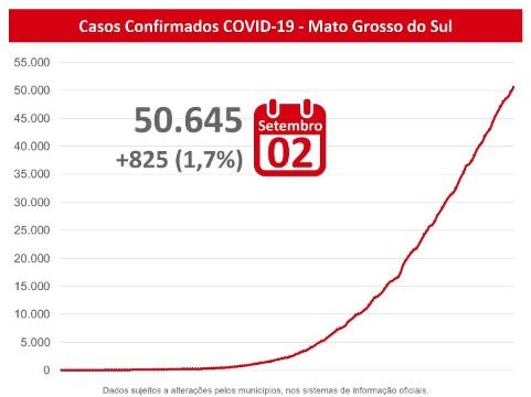 Coronavírus: MS já tem 903 mortes e mais de 50 mil casos confirmados da doença