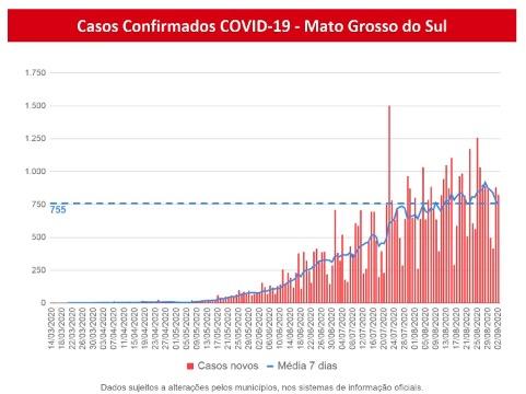 Coronavírus: MS já tem 903 mortes e mais de 50 mil casos confirmados da doença
