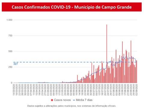 Coronavírus: MS já tem 903 mortes e mais de 50 mil casos confirmados da doença