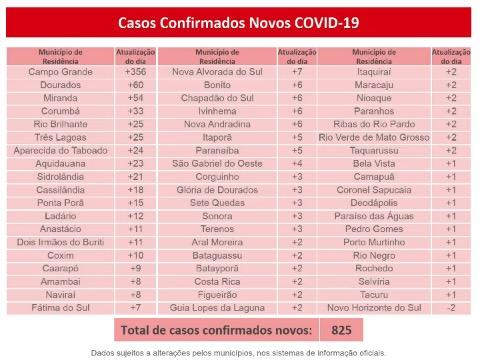 Coronavírus: MS já tem 903 mortes e mais de 50 mil casos confirmados da doença