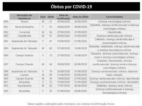 Coronavírus: MS já tem 903 mortes e mais de 50 mil casos confirmados da doença