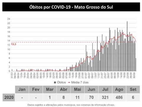 Coronavírus: MS já tem 903 mortes e mais de 50 mil casos confirmados da doença