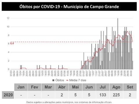 Coronavírus: MS já tem 903 mortes e mais de 50 mil casos confirmados da doença