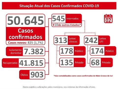 Coronavírus: MS já tem 903 mortes e mais de 50 mil casos confirmados da doença