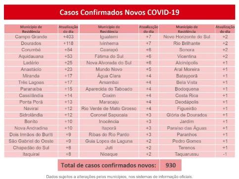 Com 930 novos casos em 24h, MS tem 51,5 mil infectados e 914 mortes por coronavírus