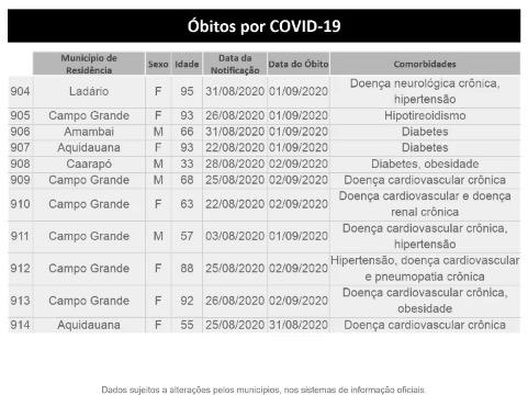 Com 930 novos casos em 24h, MS tem 51,5 mil infectados e 914 mortes por coronavírus