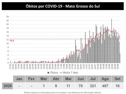 Com 930 novos casos em 24h, MS tem 51,5 mil infectados e 914 mortes por coronavírus