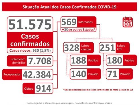 Com 930 novos casos em 24h, MS tem 51,5 mil infectados e 914 mortes por coronavírus