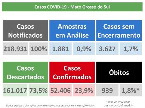 Estável, mas alto: MS tem mais de 52 mil confirmados e 939 mortes por coronavírus
