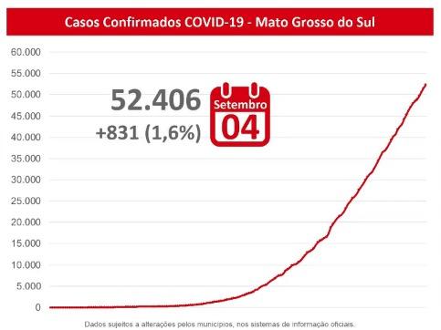 Estável, mas alto: MS tem mais de 52 mil confirmados e 939 mortes por coronavírus