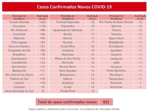 Estável, mas alto: MS tem mais de 52 mil confirmados e 939 mortes por coronavírus
