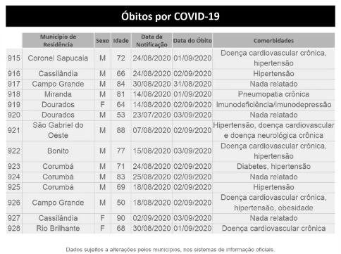 Estável, mas alto: MS tem mais de 52 mil confirmados e 939 mortes por coronavírus